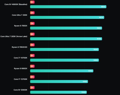 Intel Core Ultra 7 265K beats flagship Ryzen 9 9900X in benchmark