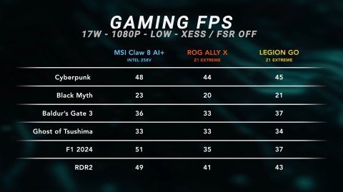 The new MSI Claw 8 AI+ set-top box with a Core Ultra 7 chip was compared to competitors