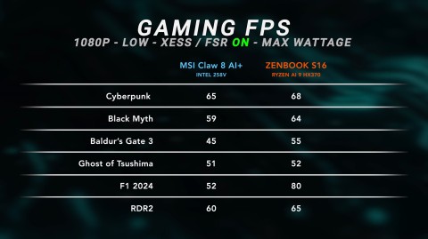 The new MSI Claw 8 AI+ set-top box with a Core Ultra 7 chip was compared to competitors